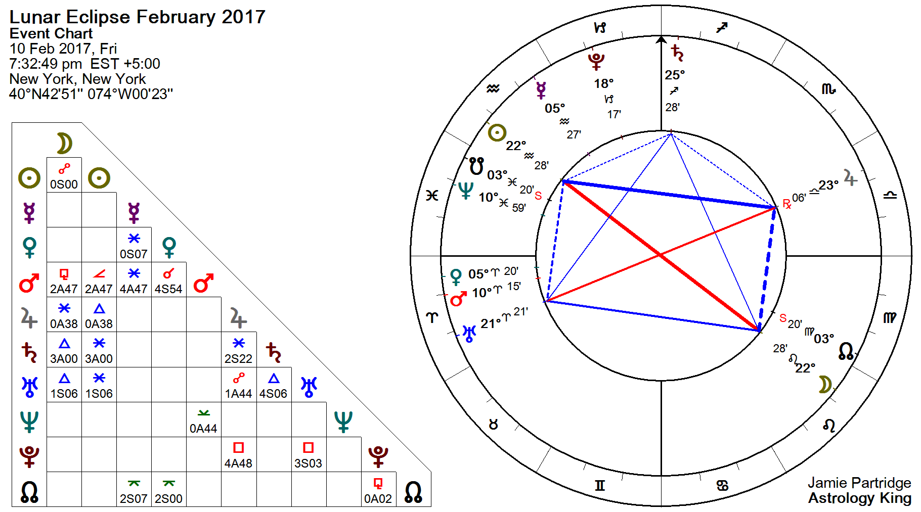 Leo Birth Chart 2017