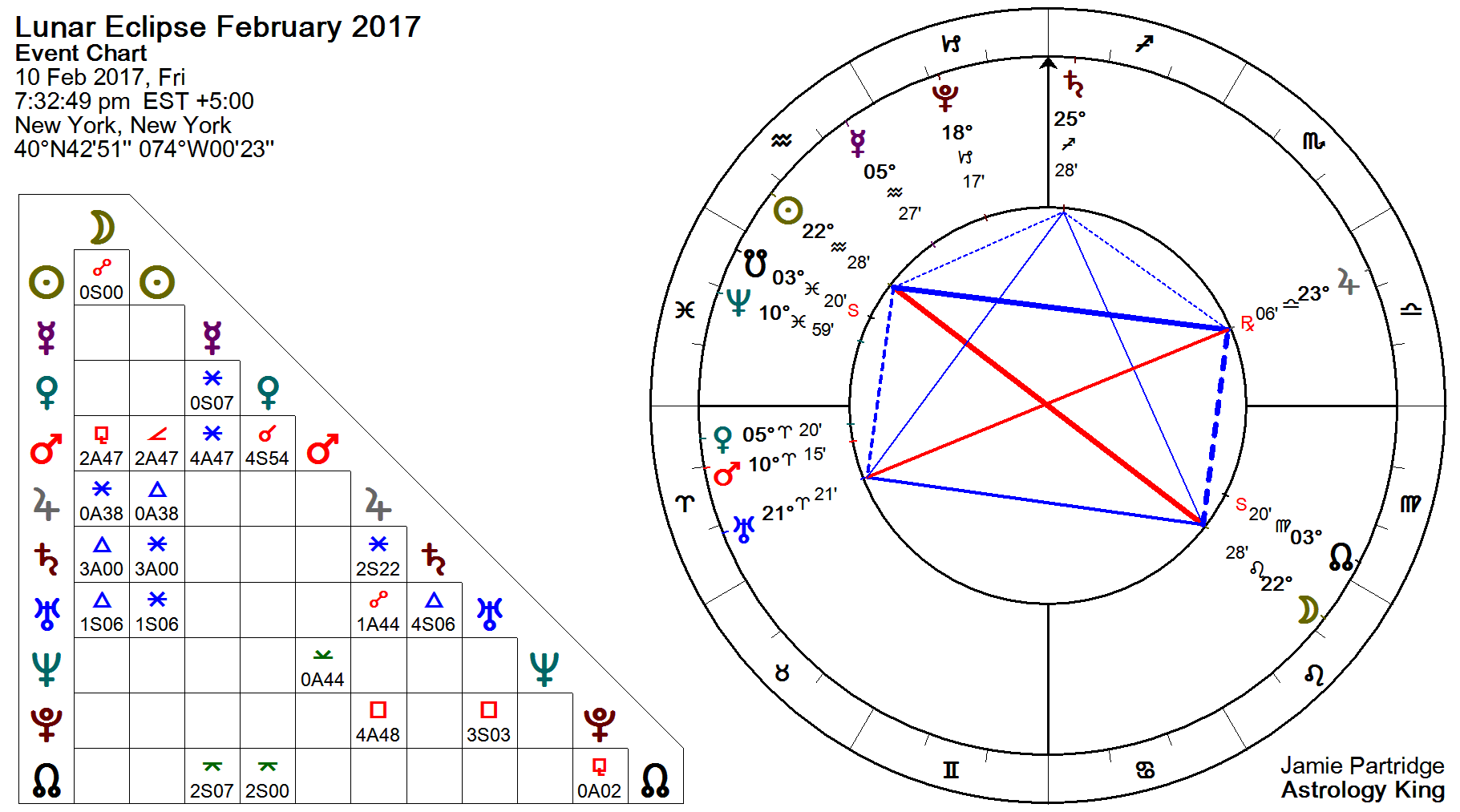 Astrology Chart For 2017