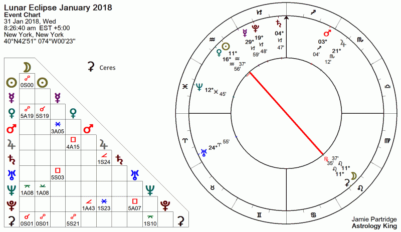 Lunar Eclipse January 2018 Astrology