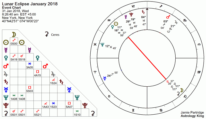 Ay tutulması Ocak 2018 Astroloji