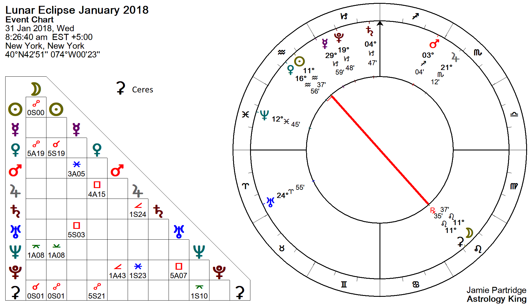 Lunar Eclipse January 2018 - Super Woman - Astrology King