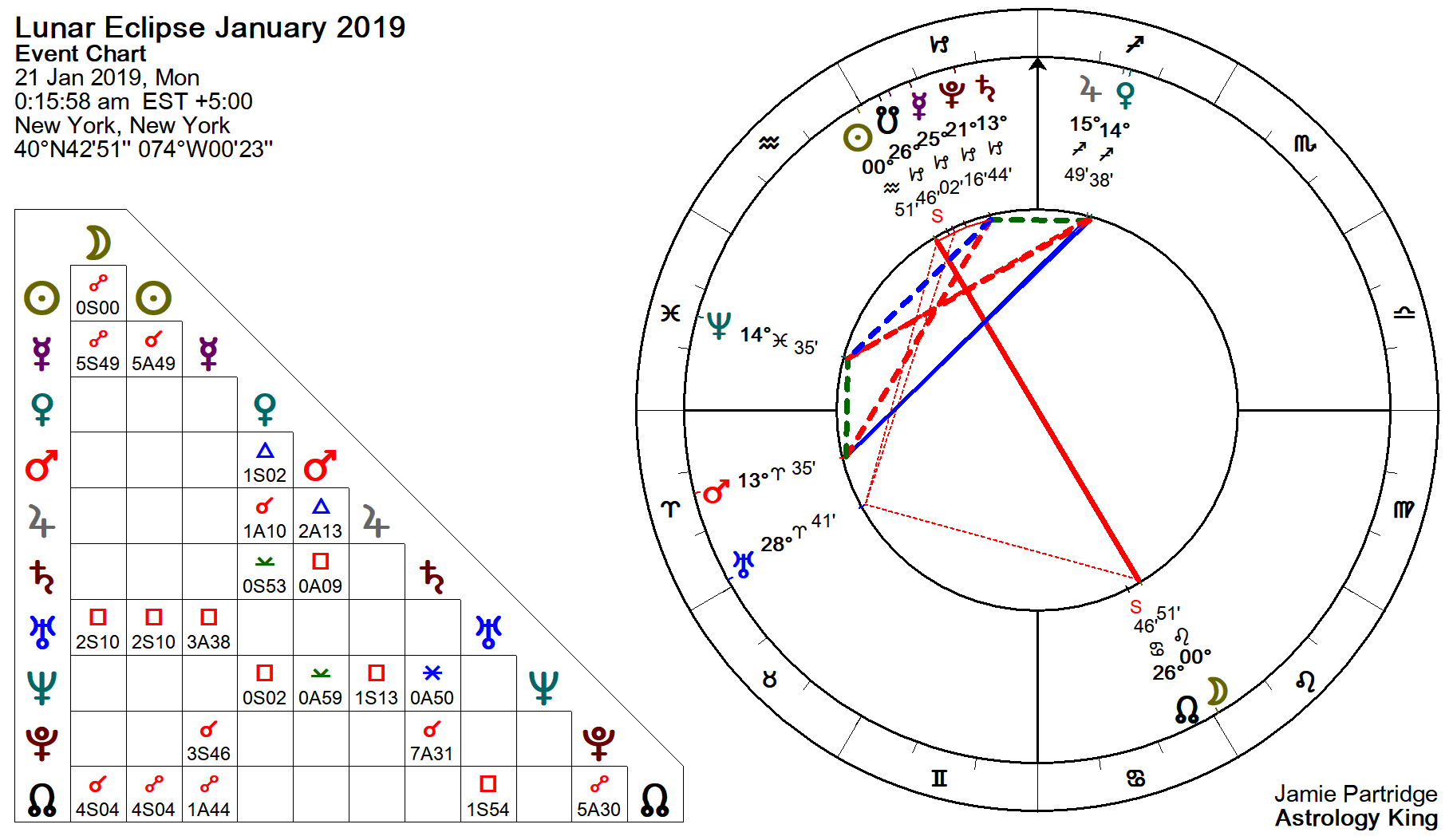 lunar eclipse january 2019 vedic astrology