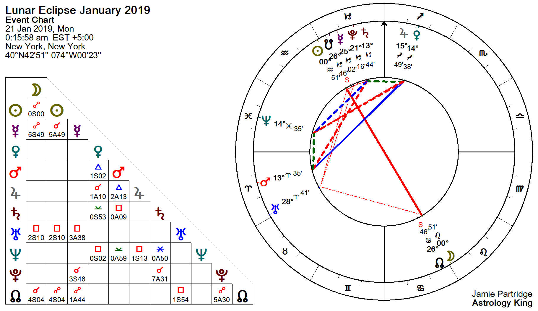 Mars enters Aries