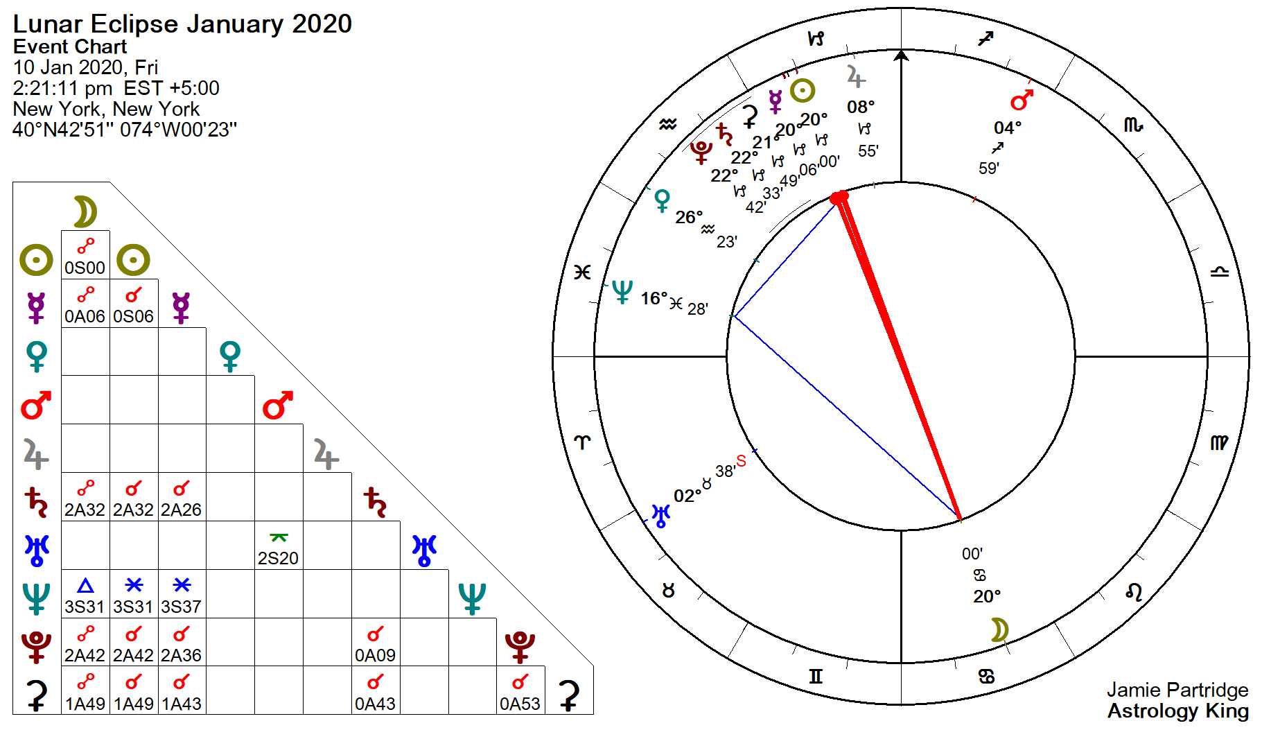 Total Astrology Chart