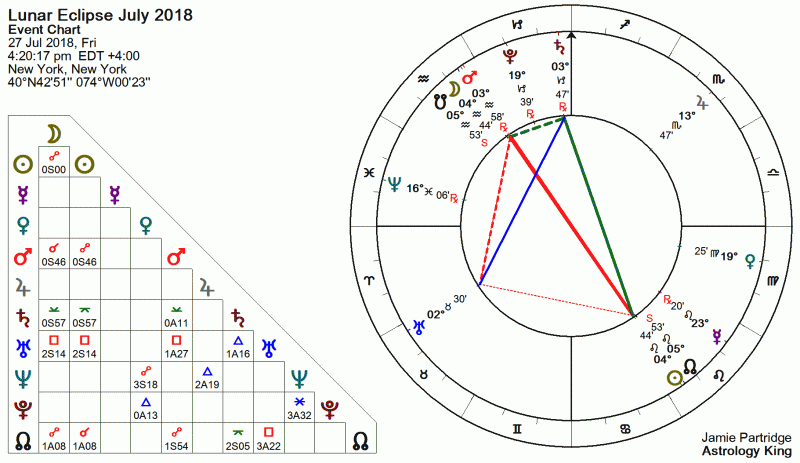 Lunar Eclipse July 2018 Astrology