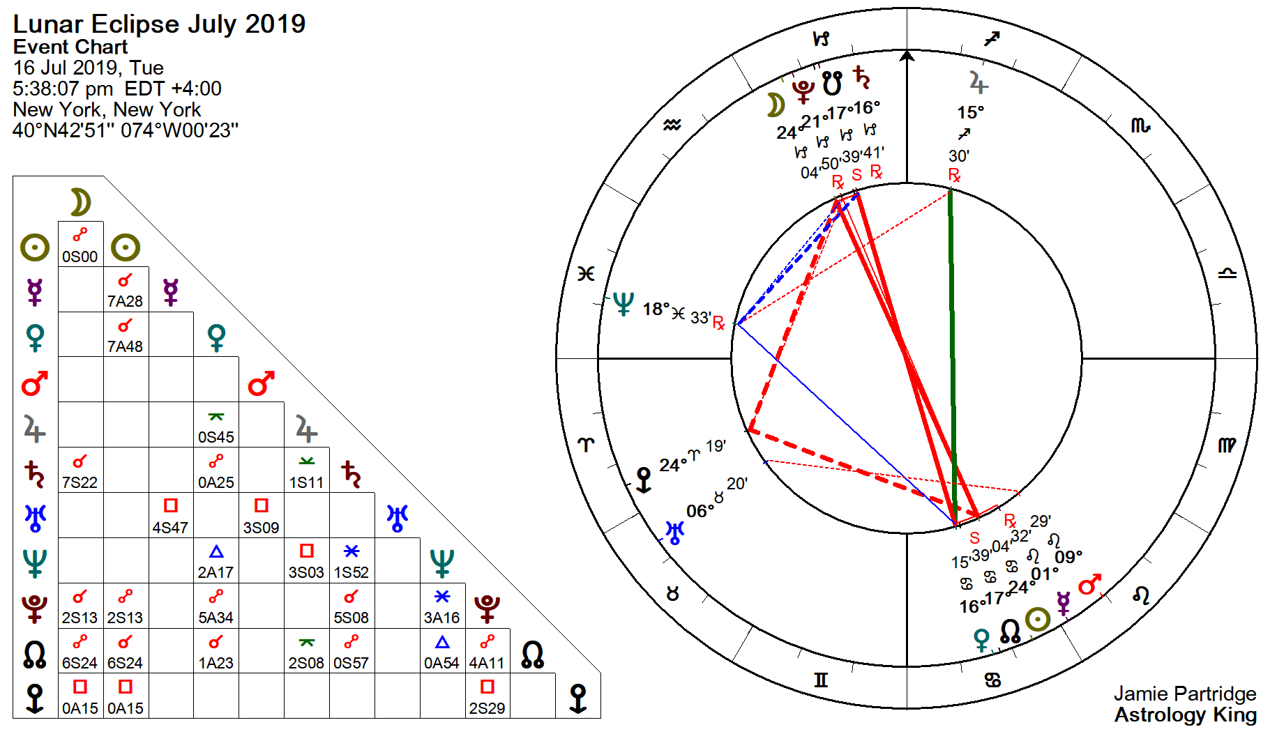 Total Astrology Chart