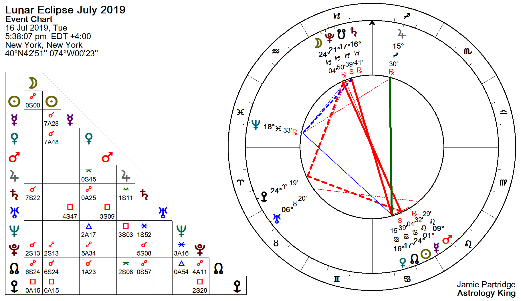 Table of Eclipse Dates from 1994 to 2030