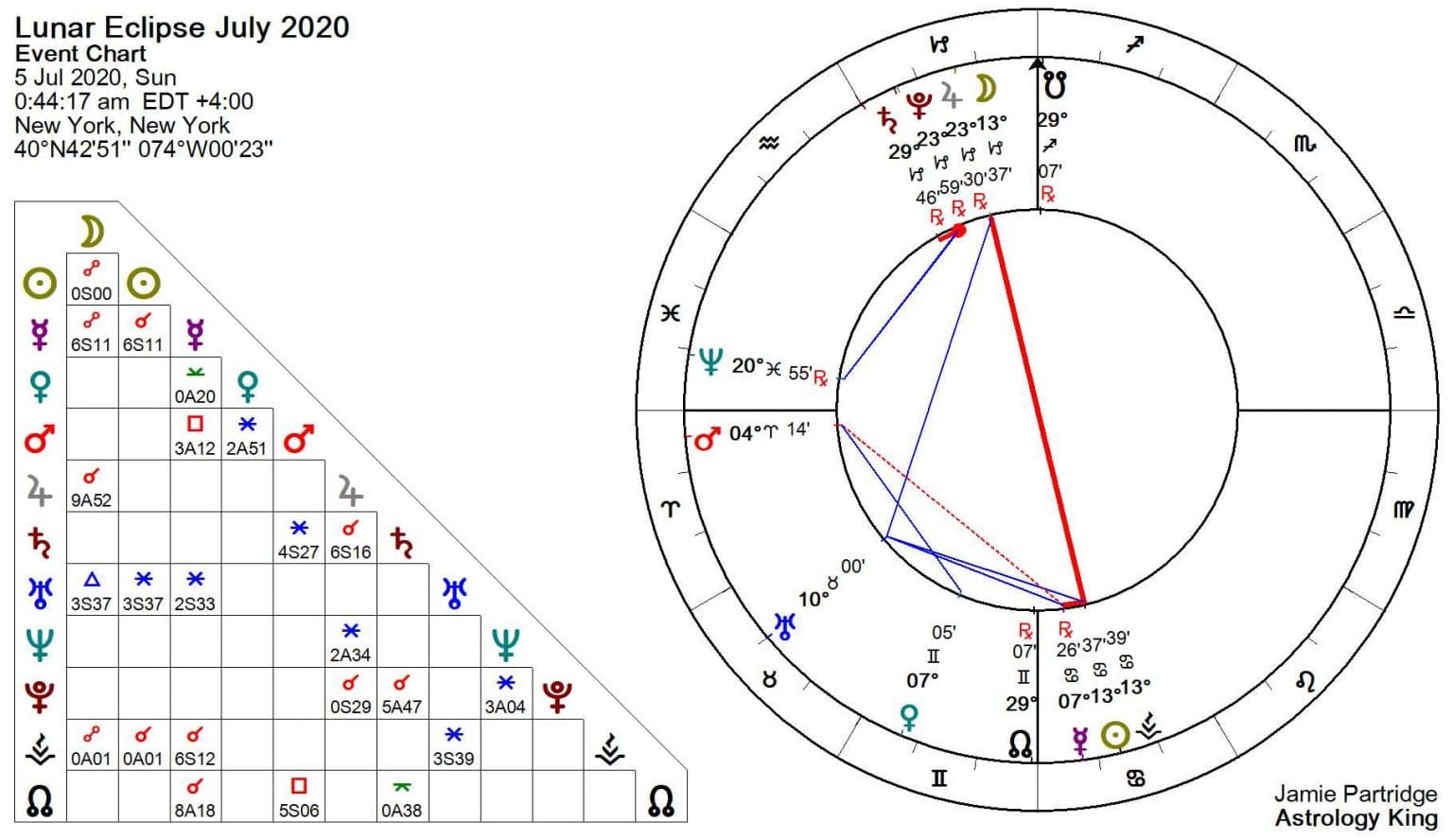 Lunar Eclipse July 2020 – Happy and Lucky – Astrology King