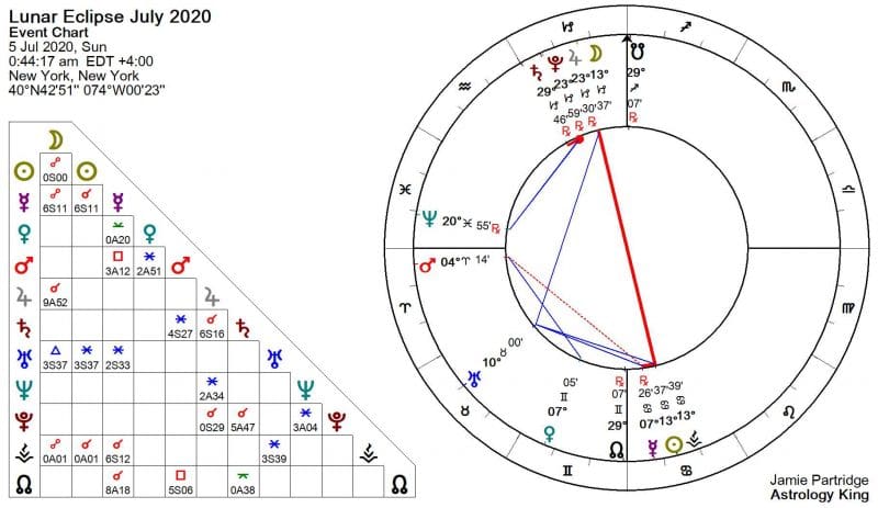 Full Moon July 2020 Astrology