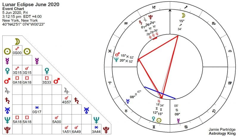 Lunar Eclipse June 2020 Astrology
