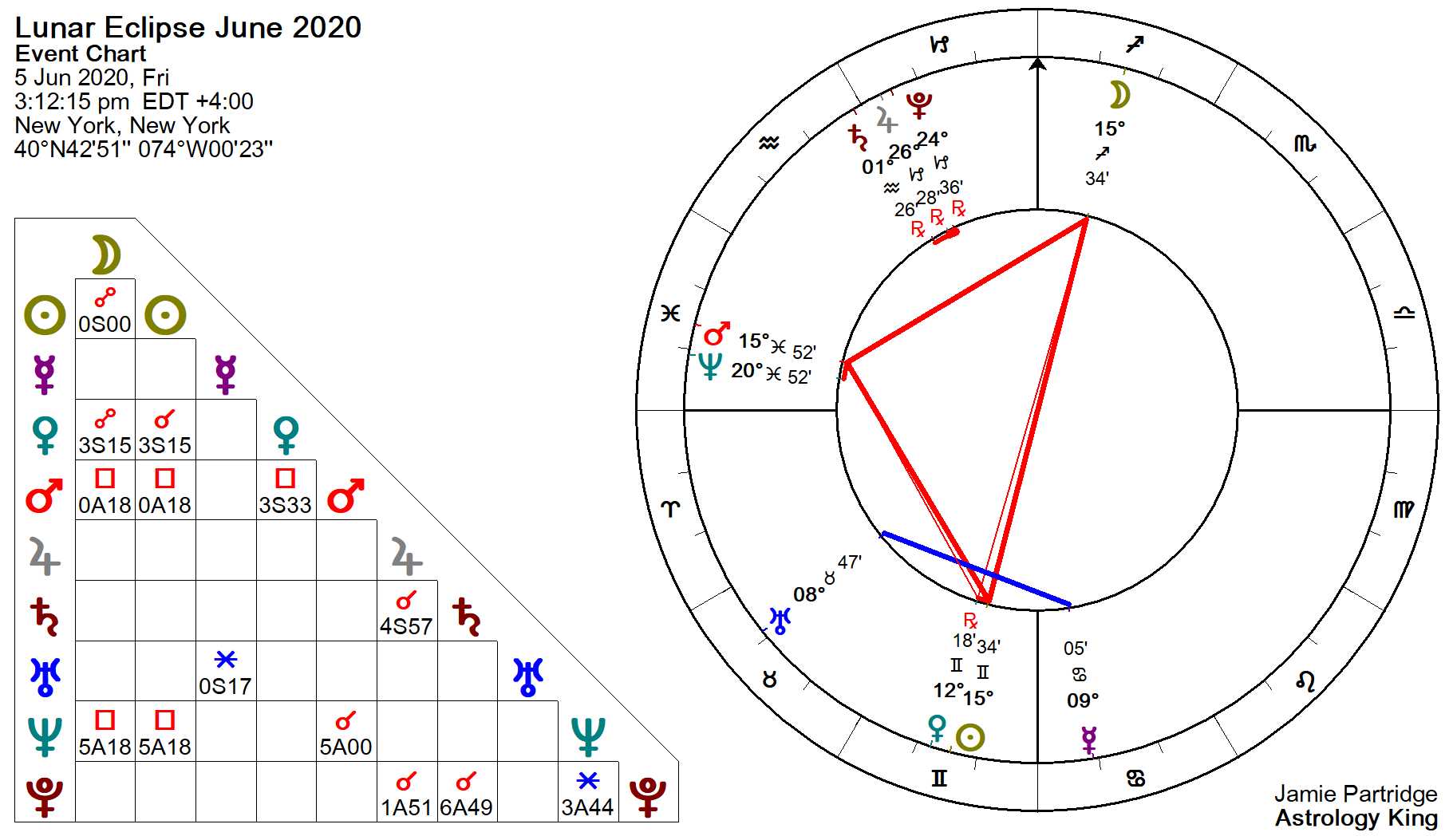 Lunar Eclipse June 2020 Love and Hate Astrology King