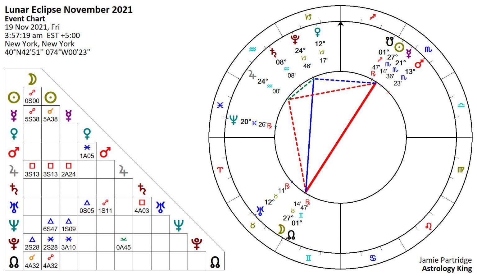 Full Moon November 2021 – Algol Lunar Eclipse – Astrology King