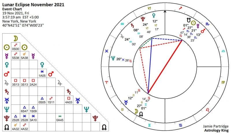 Lunar Eclipse November 2021 Astrology