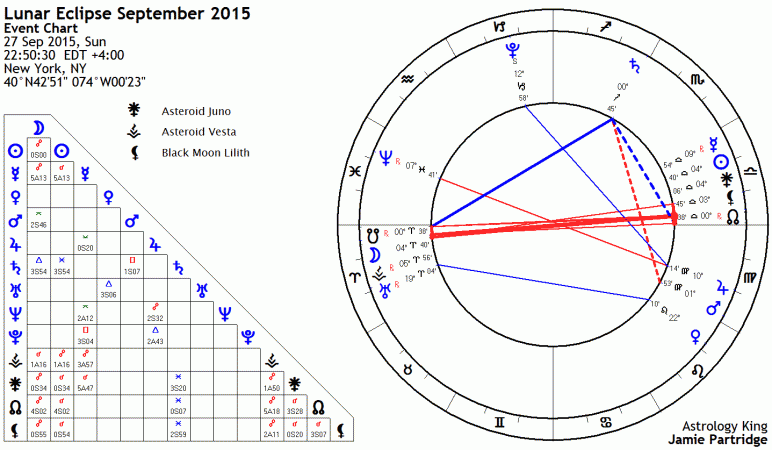 Lunar Eclipse September 2015 Astrology