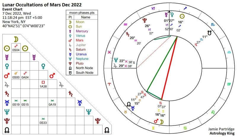 Lunar Occultations of Mars Astrology