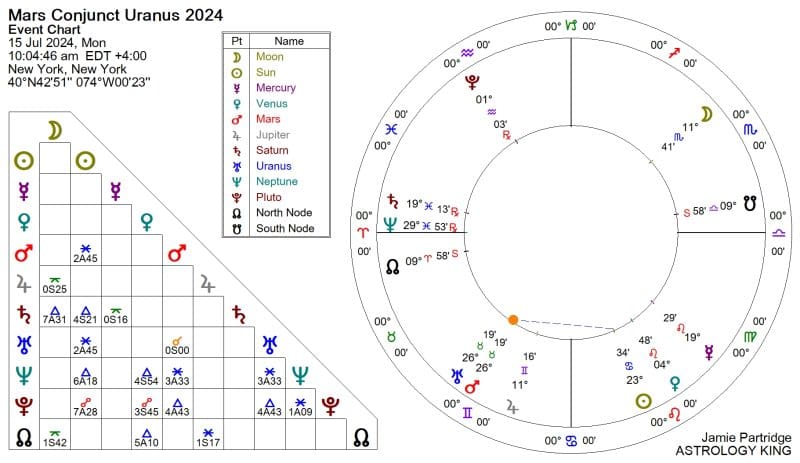 Mars Conjunct Uranus 2024