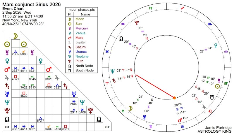 Mars Conjunct Sirius