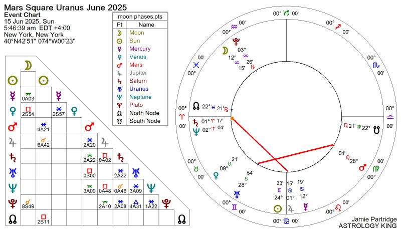 Mars Square Uranus June 2025