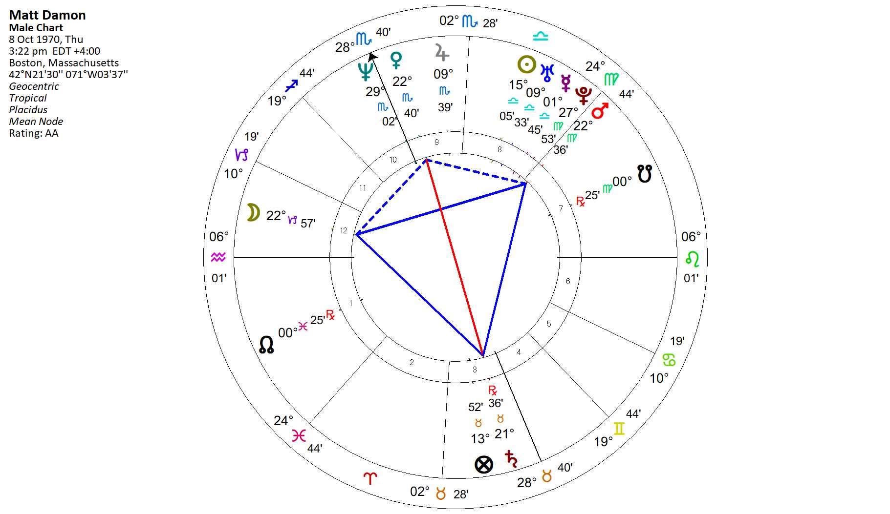 Kite Aspect Pattern – Astrology King