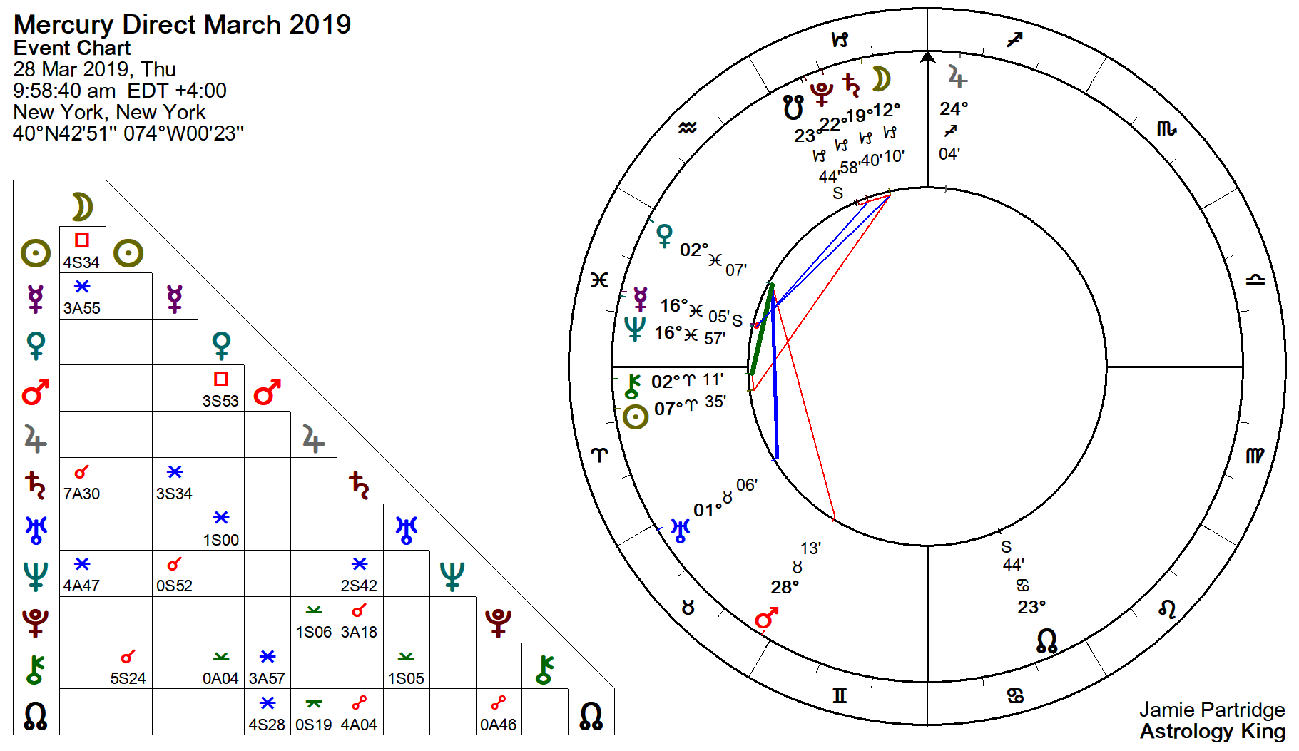 Mercury Retrograde In Natal Chart