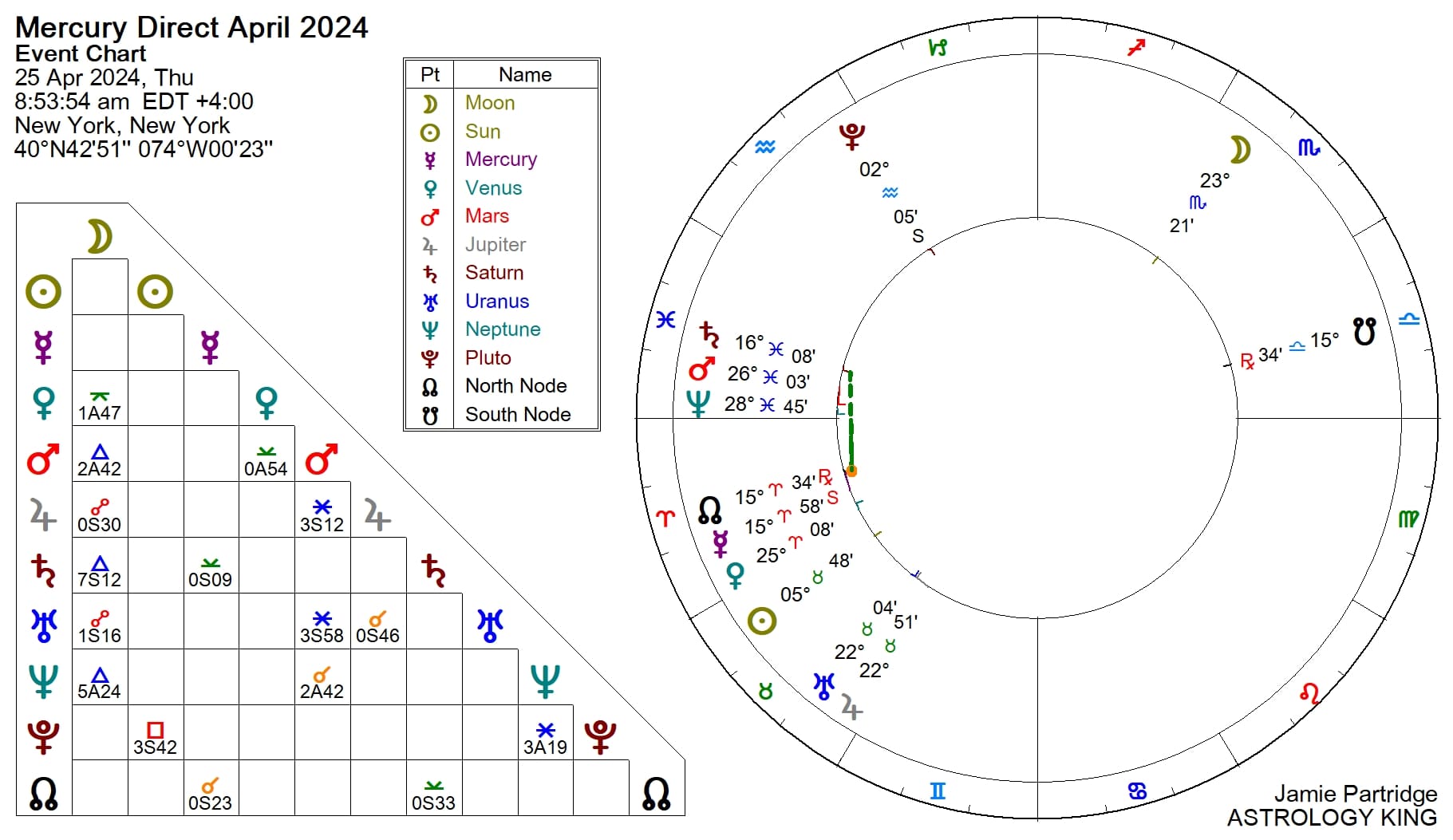 Mercury Retrograde April 2024 in Aries Astrology King