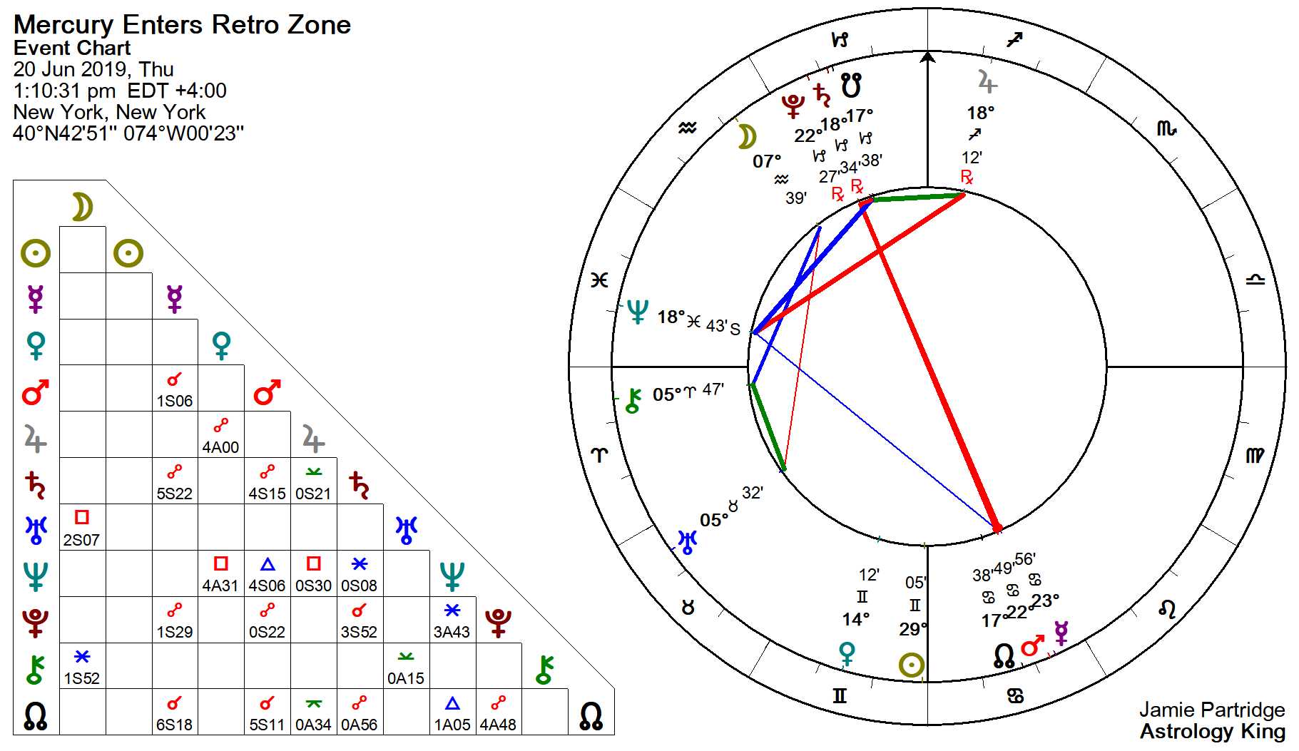 Retrograde Planets In Natal Chart