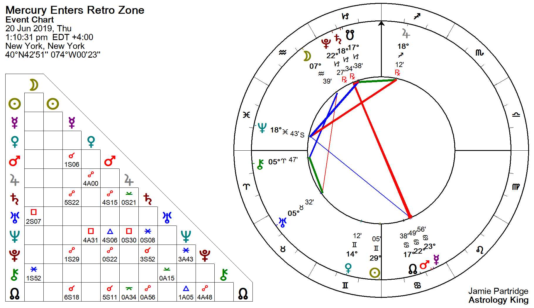 Retrograde Chart