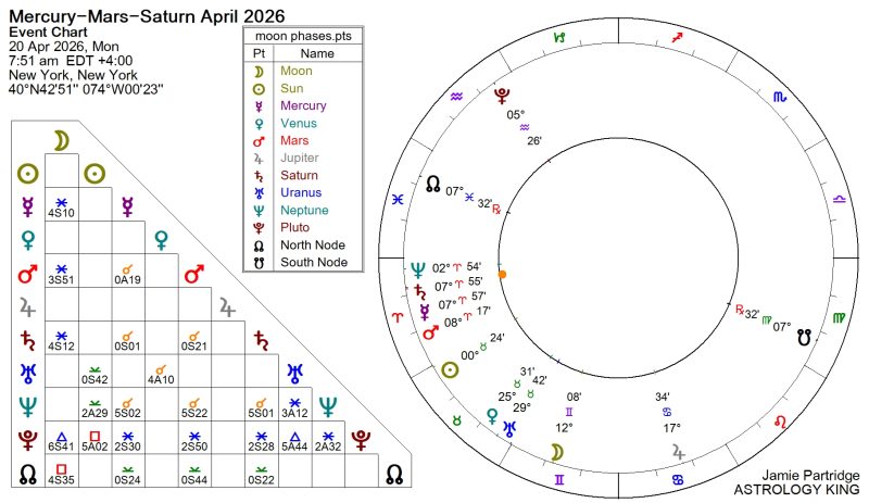 Mercury, Mars, Saturn April 2026