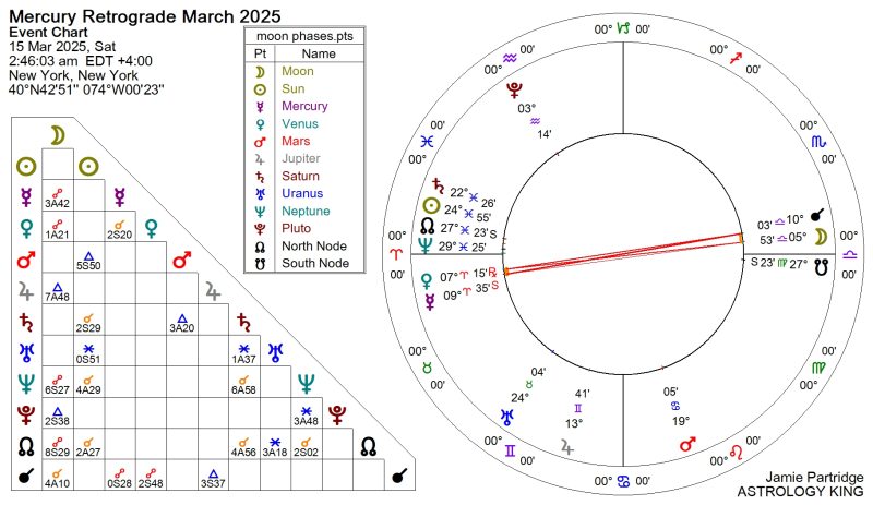 Mercury Retrograde March 2025 Astrology