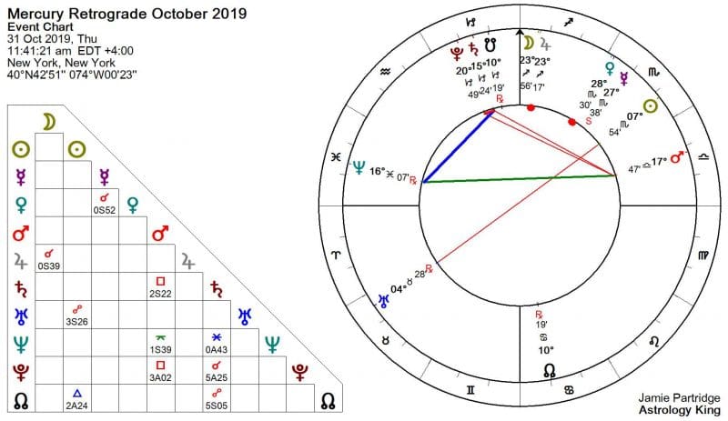 Mercury Retrograde 2019 - Friends and Lovers - Astrology King