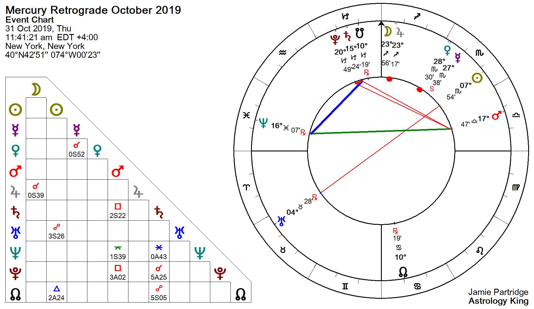 Retrograde Birth Chart