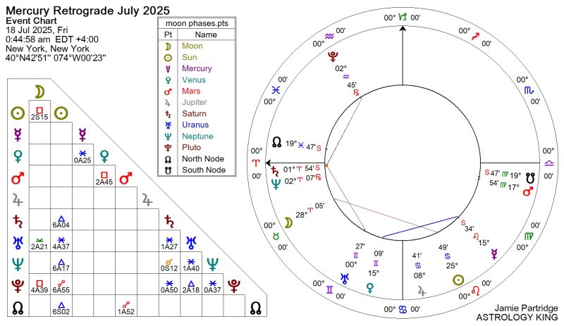 Mercury Retrograde July 2025