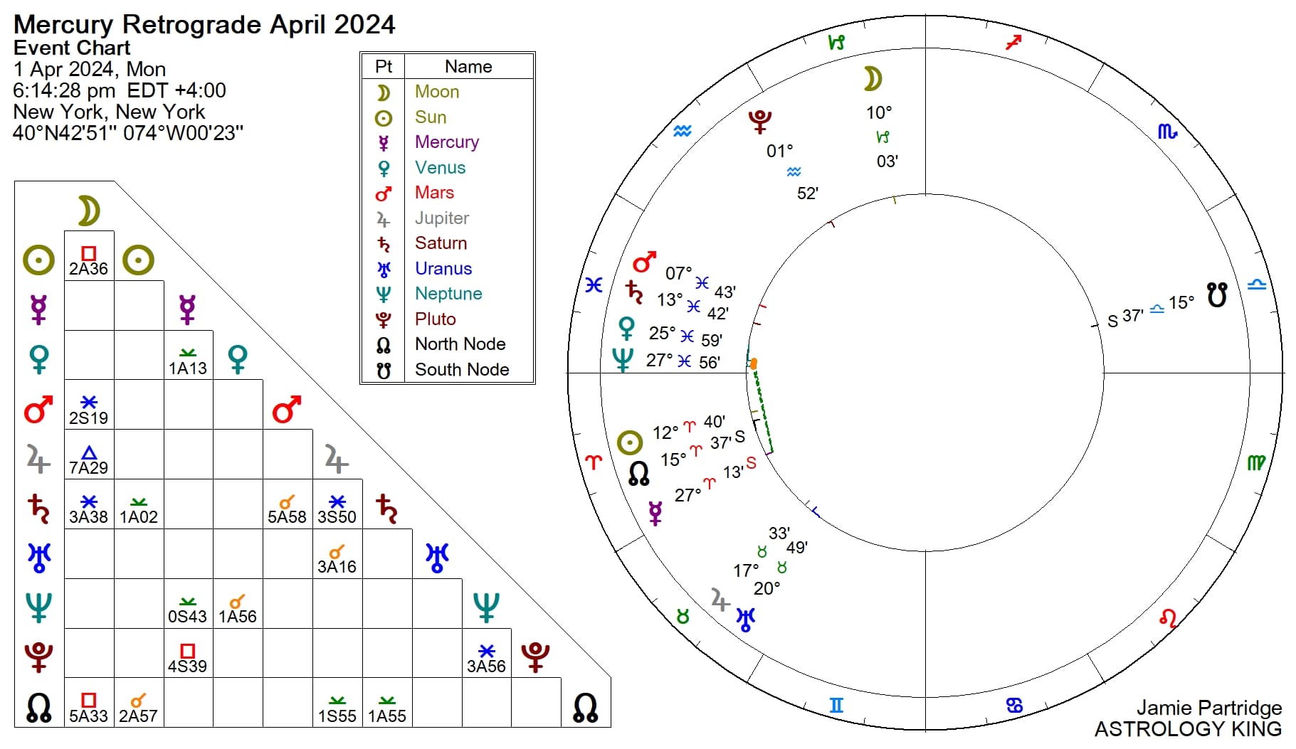 Mercury Retrograde April 2024 in Aries Astrology King