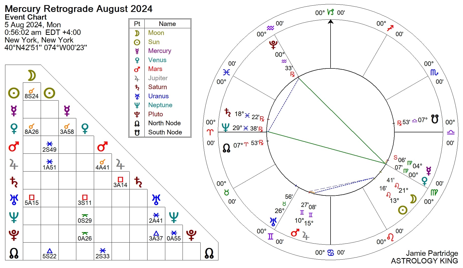 Mercury Retrograde August 2025 War or Peace Astrology King