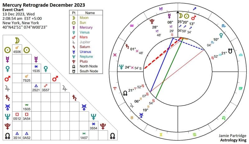 Mercury Retrograde 2023