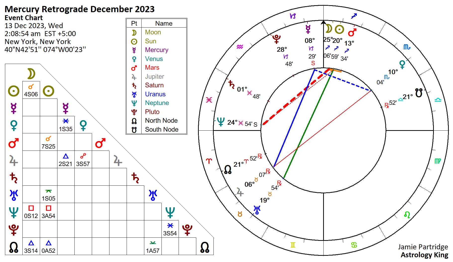 Mercury Retrograde December 2023 in Capricorn – Astrology King