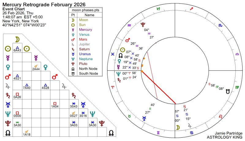 Mercury Retrograde February 2026