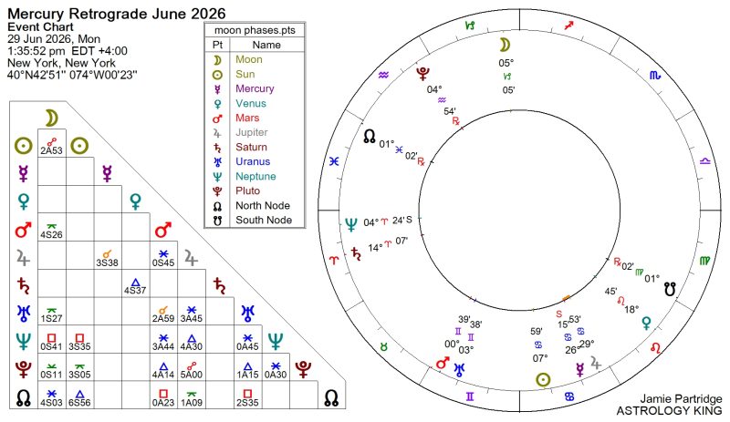 Mercury Retrograde June 2026