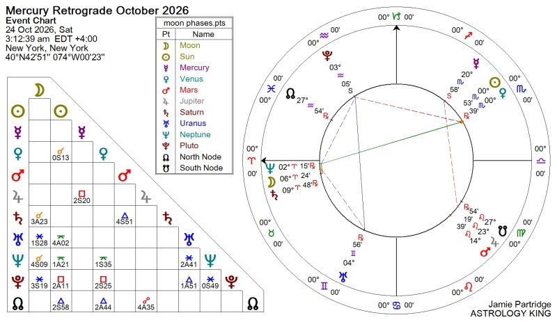 Mercury Retrograde 2026