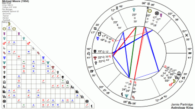 Michael Moore Astrology Chart