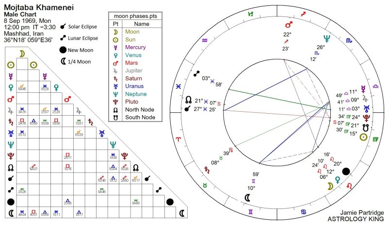 Mojtaba Khamenei Horoscope