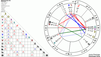 Muhammad Ali Horoscope