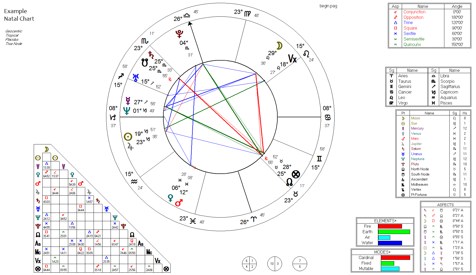 how to read astrology chart