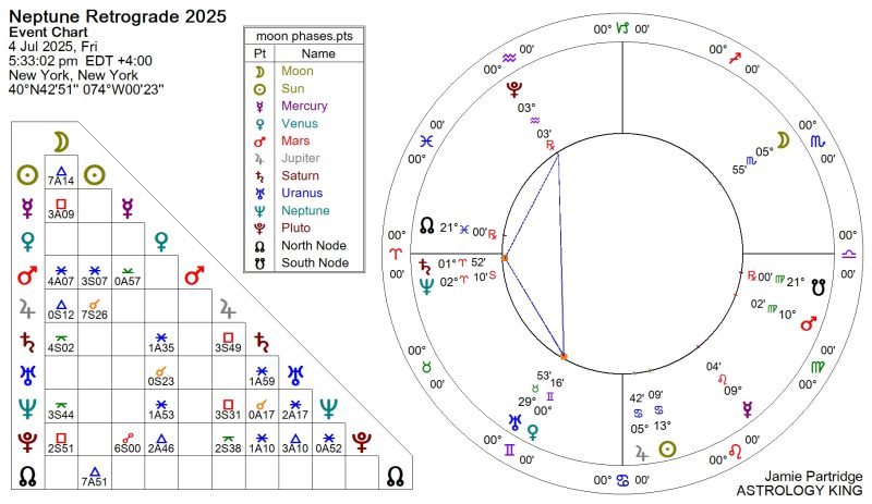 Neptune retrograde 2025