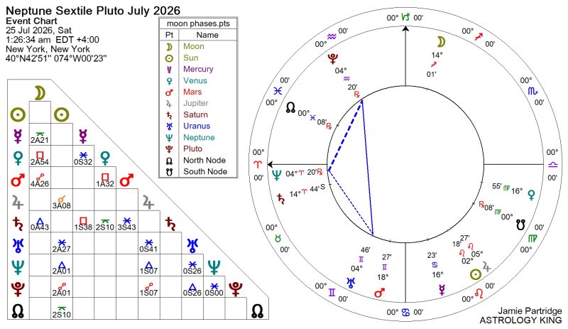 Neptune Sextile Pluto 2026