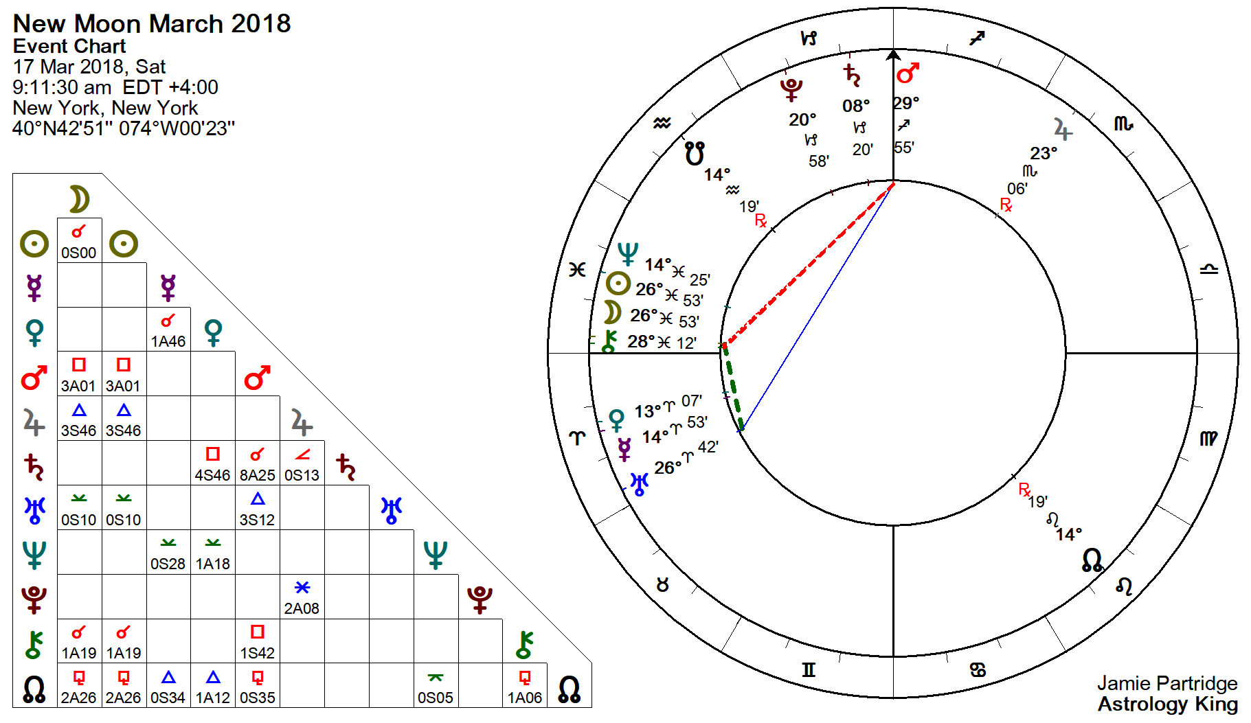 New Zodiac Chart 2018