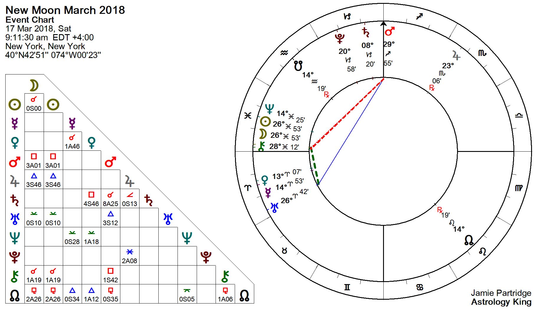 Libra Birth Chart 2018