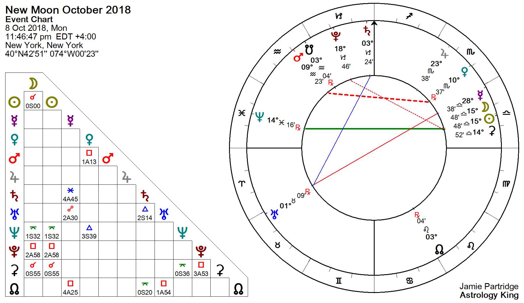 Moon Chart October 2018