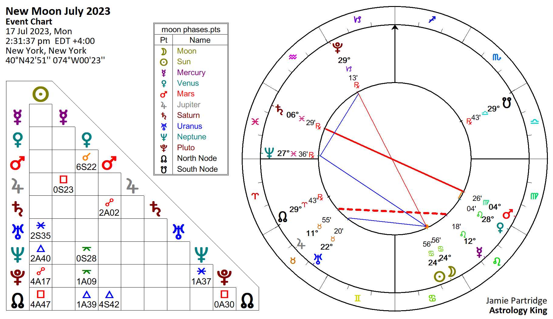 New Moon July 2023 in Cancer Astrology King