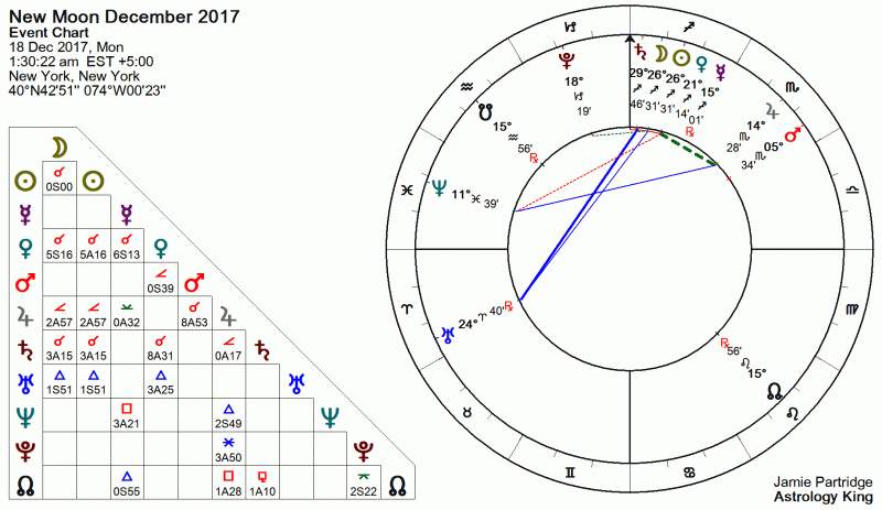 New Moon December 2017 Astrology